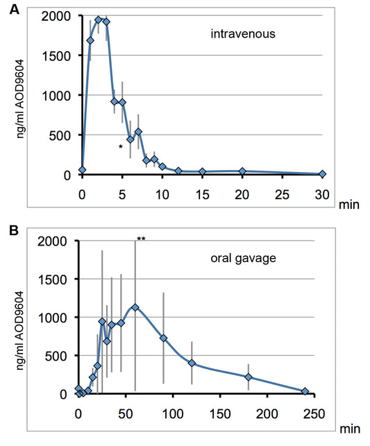 AOD 9064 Peptide