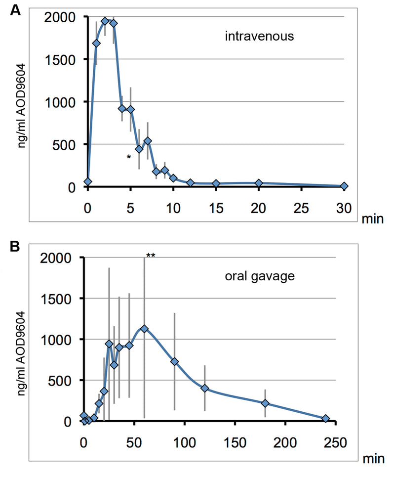 AOD 9064 Peptide