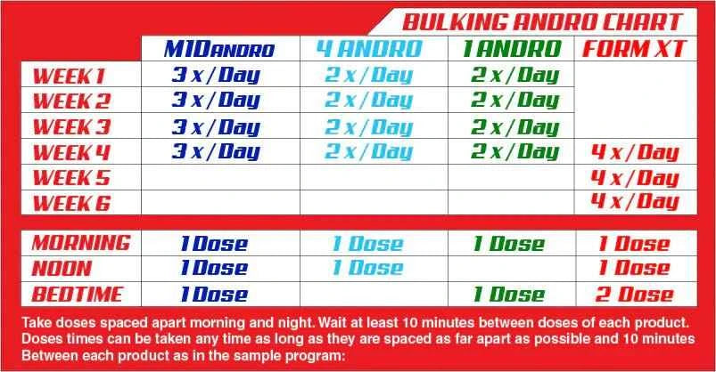 LG Sciences - Bulking Andro Kit